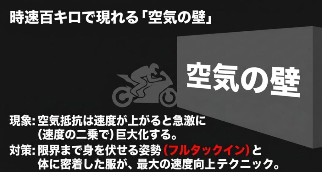グロム：速度が上がると速度の二乗で急激に巨大化する空気抵抗に対し、限界まで身を伏せるフルタックイン姿勢と密着した服が最大の対策であることを示すスライド画像