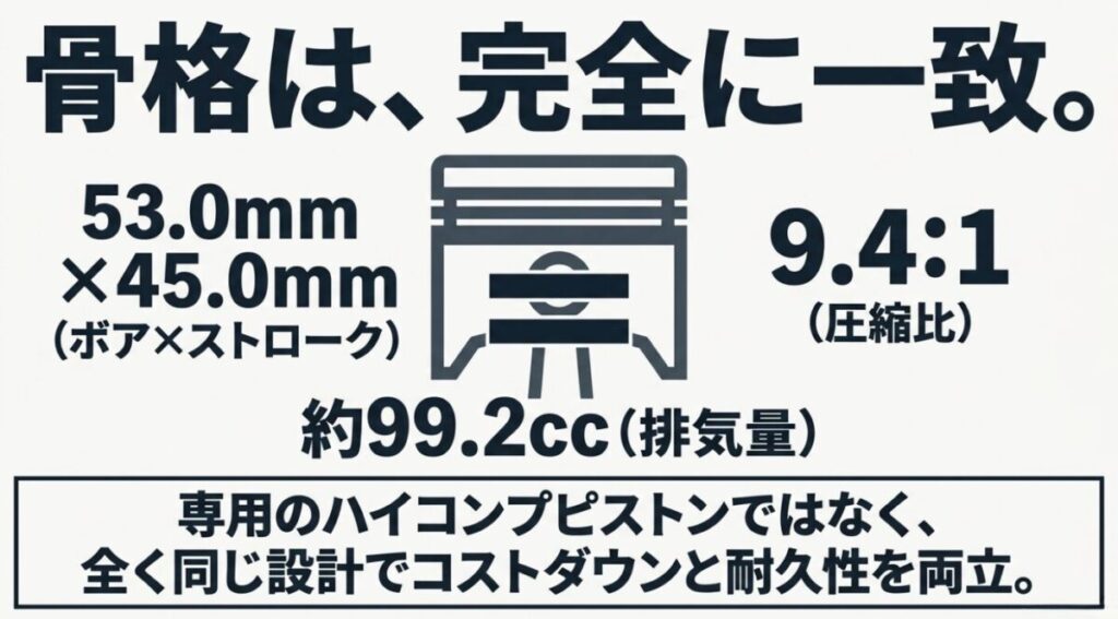 NSF100とエイプ100のエンジン：ボア53.0mm×ストローク45.0mm、排気量約99.2cc、圧縮比9.4:1と、完全に設計が一致しているApe 100とNSF100のシリンダー基本骨格データ。