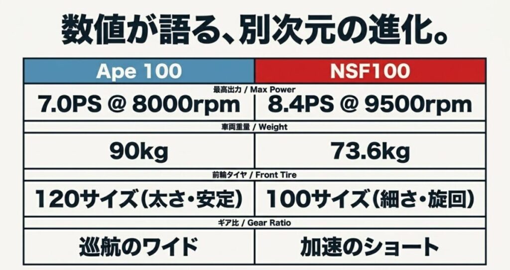 NSF100とエイプ100のエンジン：最高出力（7.0PS vs 8.4PS）、車両重量（90kg vs 73.6kg）、前輪タイヤサイズ（120サイズ vs 100サイズ）、ギア比（巡航のワイド vs 加速のショート）の数値を分かりやすくまとめた比較表スライド。