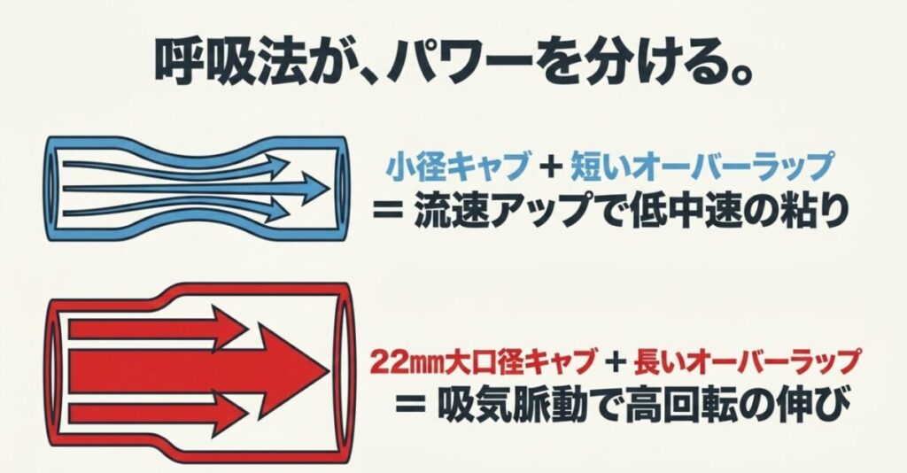 NSF100とエイプ100のエンジン：小径キャブと短いオーバーラップによる「流速アップで低中速の粘り」を出す仕組みと、22mm大口径キャブと長いオーバーラップによる「吸気脈動で高回転の伸び」を生み出す呼吸法の違いを矢印で表した図。