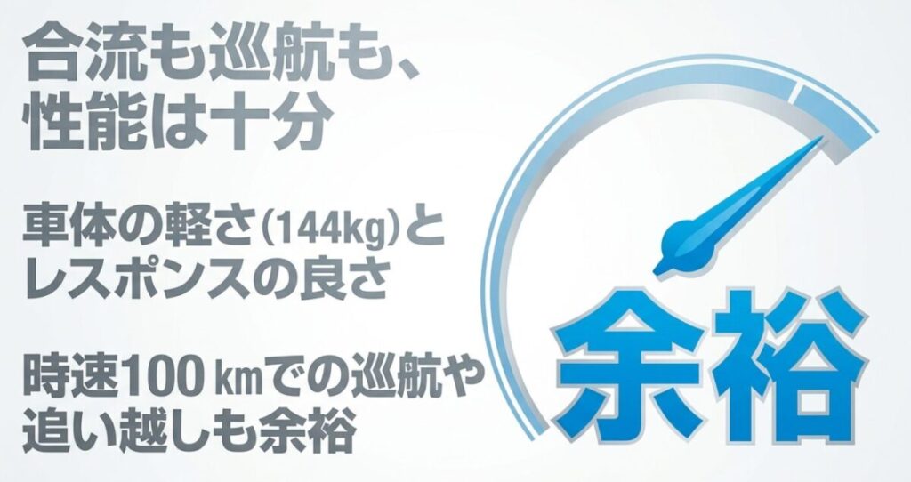 軽量な車体とレスポンスの良さで、高速道路の合流や100km/hでの巡航も余裕でこなすCB250Rの性能