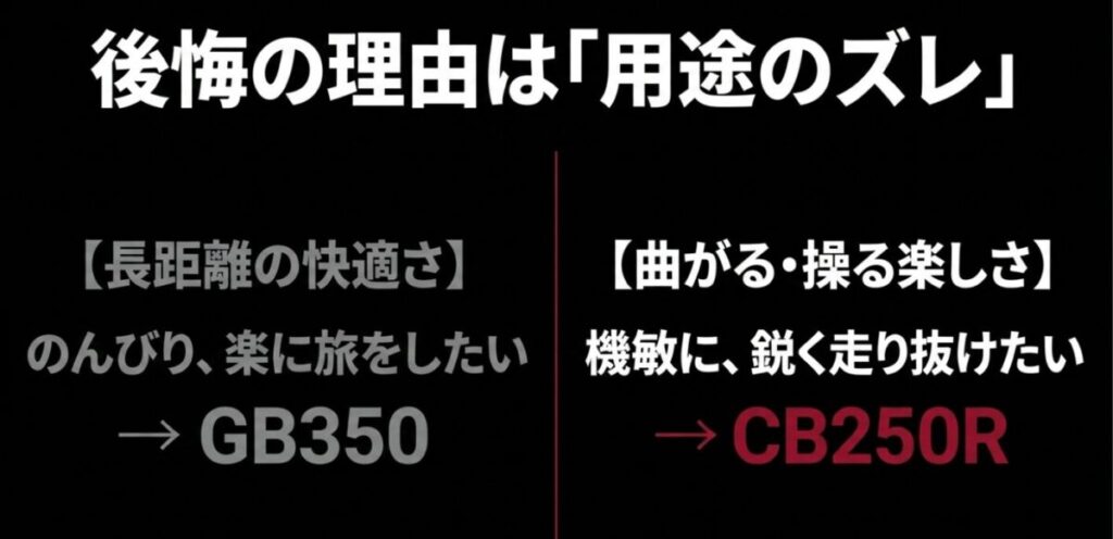 後悔の理由は用途のズレであり、長距離の快適さを求めるGB350に対し、CB250Rは機敏に走り抜ける操る楽しさに特化している