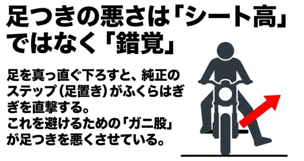 CL250に跨った時に足を真っ直ぐ下ろすと純正ステップがふくらはぎに直撃し、それを避けるために足を広げる(ガニ股になる)ことが足つきを悪く感じさせている原因であることを示すイラスト付きスライド画像。