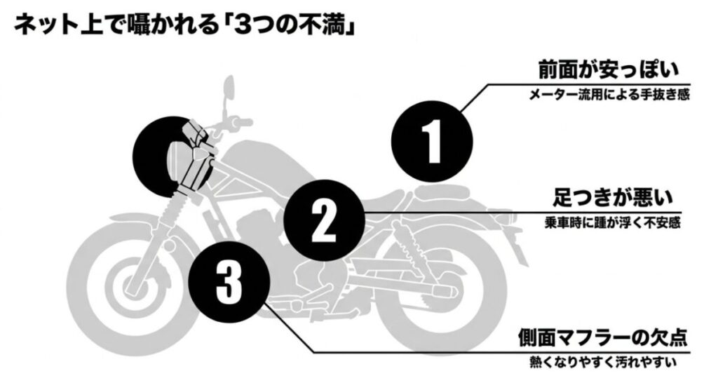 CL250に対してネット上で多く見られる3つの不満(前面の安っぽさ、足つきの悪さ、側面マフラーの欠点)を箇条書きで分かりやすくまとめたスライド画像。