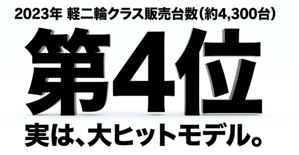 2023年の軽二輪クラス販売台数において、CL250が約4,300台を売り上げ「第4位」にランクインし、実は大ヒットモデルであることを示すスライド。