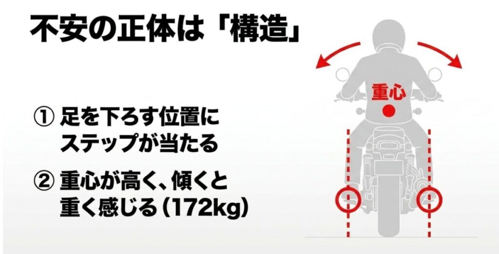 CL250：不安の正体は「構造」にあり、1.足を下ろす位置にステップが当たる、2.車両重量172kgで重心が高く傾くと重く感じる、というデメリットを解説したスライド
