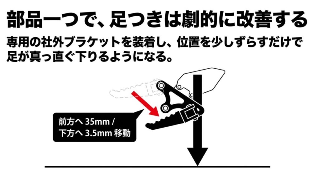 CL250:専用の社外ステップオフセットブラケットを装着することで、ステップ位置を前方へ35mm、下方へ3.5mm移動させ、足が真っ直ぐ下りるように改善する仕組みを説明した図解スライド画像。