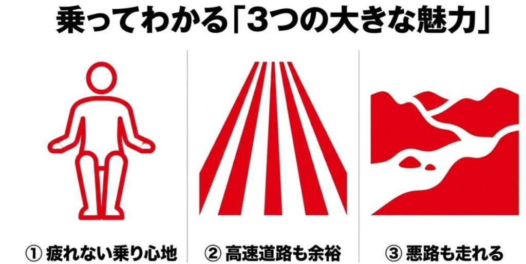 CL250：乗ってわかる「3つの大きな魅力」として、1.疲れない乗り心地、2.高速道路も余裕、3.悪路も走れる、の3つのアイコンとテキストを載せたスライド