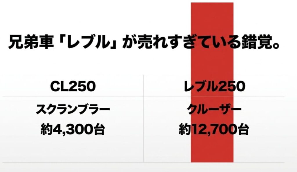 兄弟車「レブル」が売れすぎている錯覚として、CL250の約4,300台（スクランブラー）に対し、レブル250が約12,700台（クルーザー）であることをグラフ風に比較したスライド。