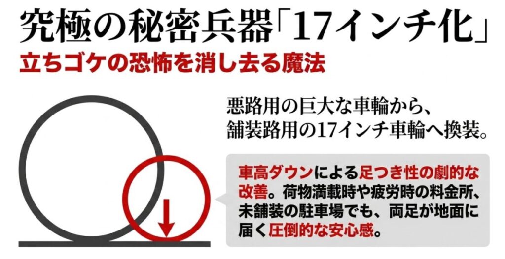 CRF250ラリー：大小の車輪の比較イラストを用い、前後17インチホイールへの換装による車高ダウンと足つき性改善の安心感を説明するスライド