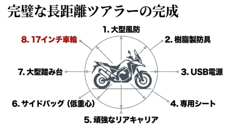 CRF250ラリー：大型風防、専用シート、17インチ車輪など、記事で紹介された8つの快適カスタムパーツの位置をまとめた完成図のスライド