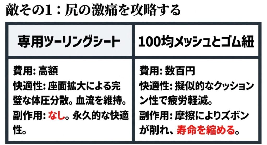 CRF250ラリー：専用ツーリングシートと100均メッシュ＋ゴム紐について、費用・快適性・副作用を比較した表形式のスライド