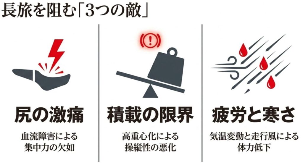 CRF250ラリー：尻の激痛（血流障害）、積載の限界（高重心化）、疲労と寒さ（走行風）という、長旅における3つの課題をアイコンと共に示したスライド
