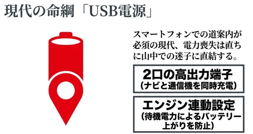 CRF250ラリー：バッテリーと位置情報のアイコンをあしらい、2口高出力端子やエンジン連動設定について説明するUSB電源のスライド