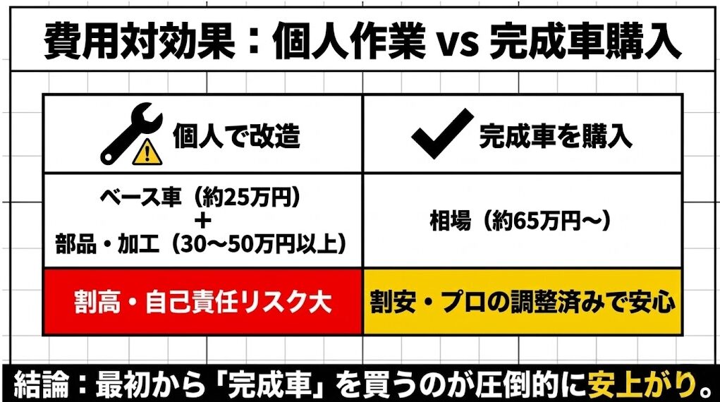 CRF250F：個人で改造する場合と完成車を購入する場合の費用対効果とリスクの比較表