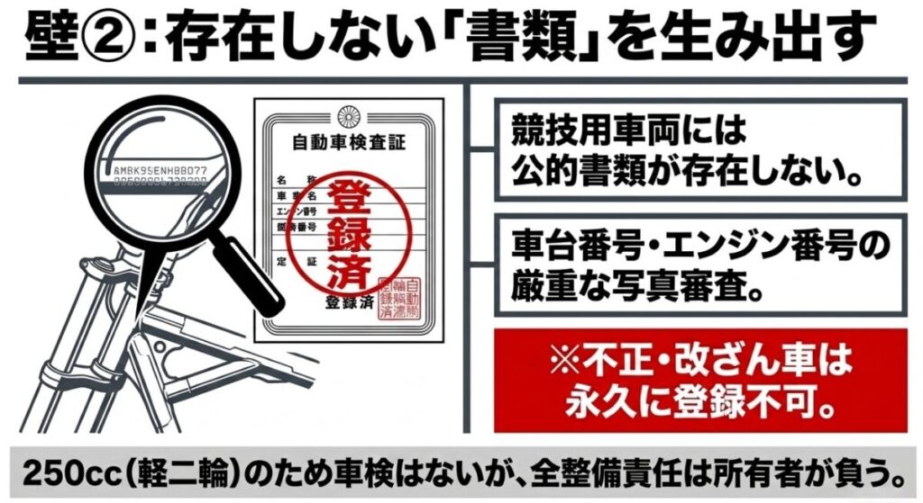 CRF250F：競技用車両に存在しない公的書類の作成と、車台番号・エンジン番号の厳重な写真審査を示す図