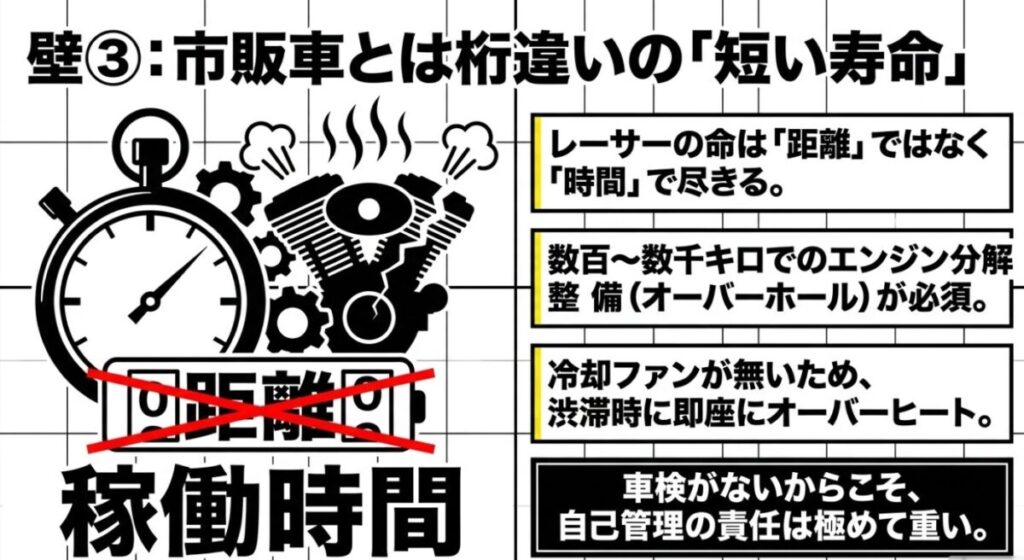 CRF250F：距離ではなく稼働時間で尽きるレーサーエンジンの寿命と、数百から数千キロでのオーバーホール頻度を示す図