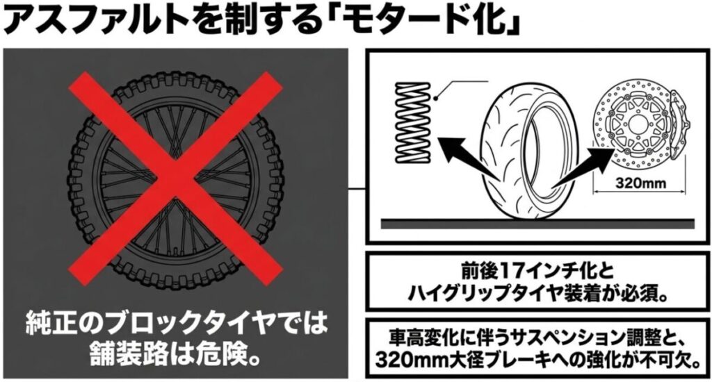 CRF250F：ブロックタイヤの危険性と、前後17インチハイグリップタイヤ、大径ブレーキへの強化の必須性を示す図