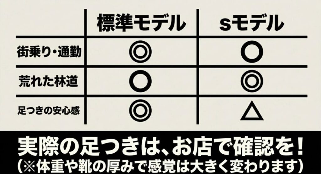CRF250Lとs：用途別の適性比較表と、体重や靴の厚みで感覚が変わるため実際にお店で足つきを確認することを促す注意書き