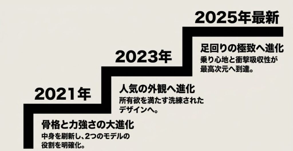 CRF250Lの2021年から2025年最新モデルまでの役割明確化や足回りの進化をまとめた年表