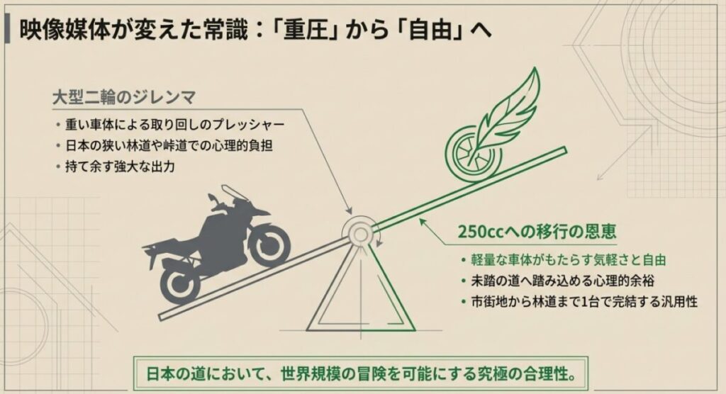 crf250rally：大型二輪のジレンマ（重い車体、狭い林道での負担、持て余す出力）と、250ccへの移行の恩恵（軽量さ、心理的余裕、高い汎用性）を比較し、世界規模の冒険を可能にする合理性を解説する図解スライド。