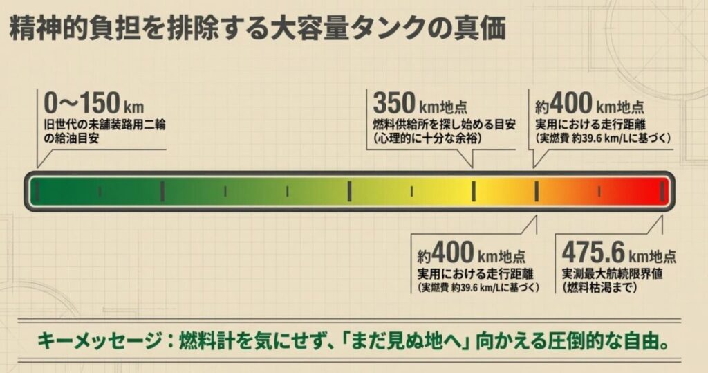 CRF250ラリーの大容量タンクの真価を視覚化したグラフ。150kmでの旧世代の給油目安に対し、350kmで給油を探し始める目安、400km以上の実用走行距離、475.6kmの最大航続限界値をタイムライン形式で示しています。