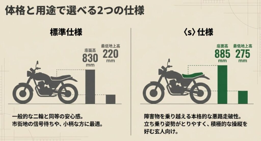 CRF250ラリーの標準仕様（シート高830mm、最低地上高220mm）と〈s〉仕様（シート高885mm、最低地上高275mm）を比較したイラスト。それぞれの足つき性の安心感や悪路走破性の特徴を解説しています。