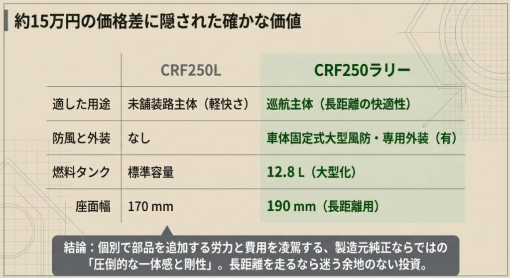 CRF250ラリーとベースモデルCRF250Lの違いをまとめた比較表。適した用途、防風と外装、燃料タンク、座面幅の違いを示し、15万円の価格差は製造元純正ならではの一体感と剛性を得るための価値ある投資であると結論付けています。
