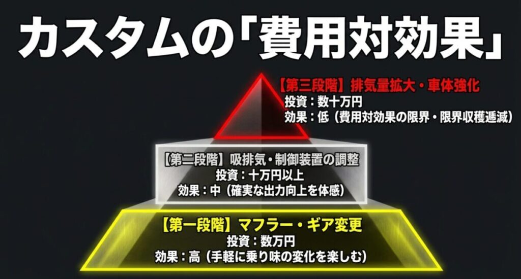 グロム：マフラー等の第一段階から排気量拡大の第三段階まで、投資額が増えるにつれて費用対効果が高・中・低と限界収穫逓減していく様子をまとめたスライド画像