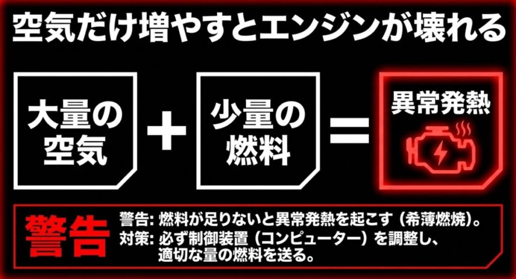 グロム：大量の空気に対して燃料が足りないと希薄燃焼による異常発熱を起こすため、必ず制御装置で適切な量の燃料を送る対策が必要であると警告するスライド画像