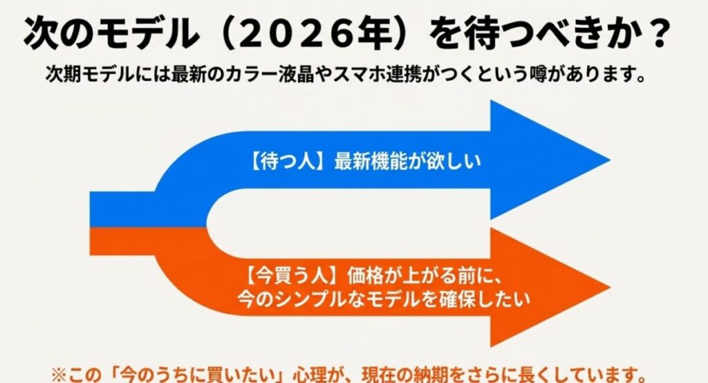 グロム：最新機能が欲しい待つ人と、価格が上がる前に今のシンプルなモデルを確保したい今買う人の心理的な分岐点