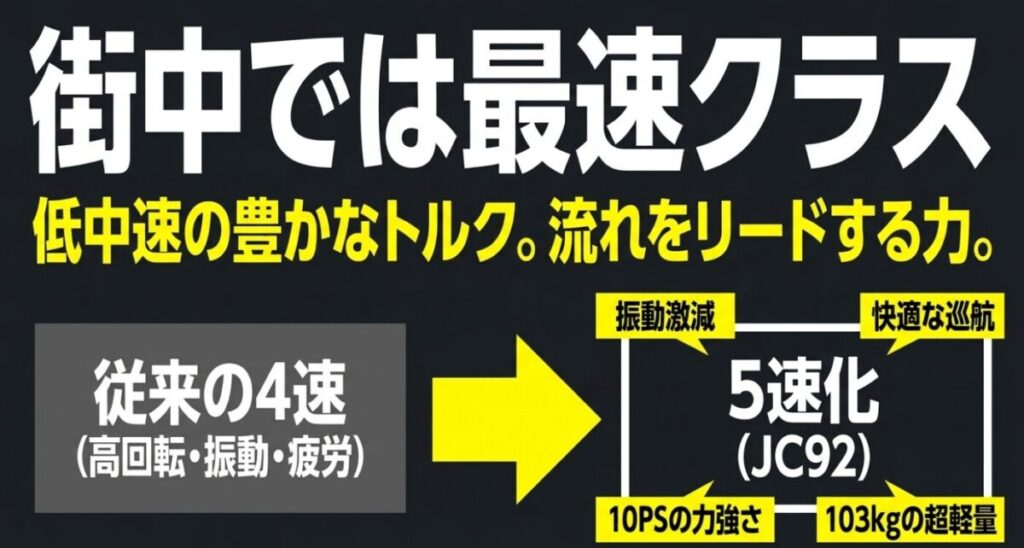 グロム：街中では最速クラス。従来の4速から5速化（JC92）したことで振動が激減し、10PSの力強さと103kgの超軽量ボディで快適な巡航が可能になったことを示す解説 。