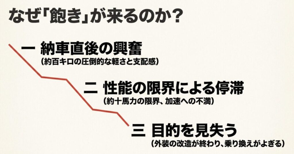 グロム:なぜ飽きが来るのか?納車直後の興奮、性能の限界による停滞、目的を見失うことの3段階を説明したスライド