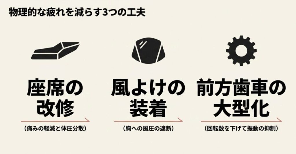 グロム:風防と歯車のイラスト。座席の改修、風よけの装着、前方歯車の大型化で疲れを減らす工夫を説明したスライド