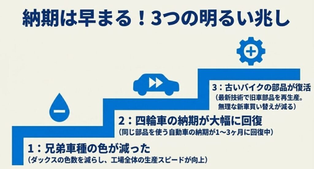 グロム：兄弟車種のカラー削減、四輪車納期の回復、古いバイク部品の復活という納期改善の3つの明るい兆し