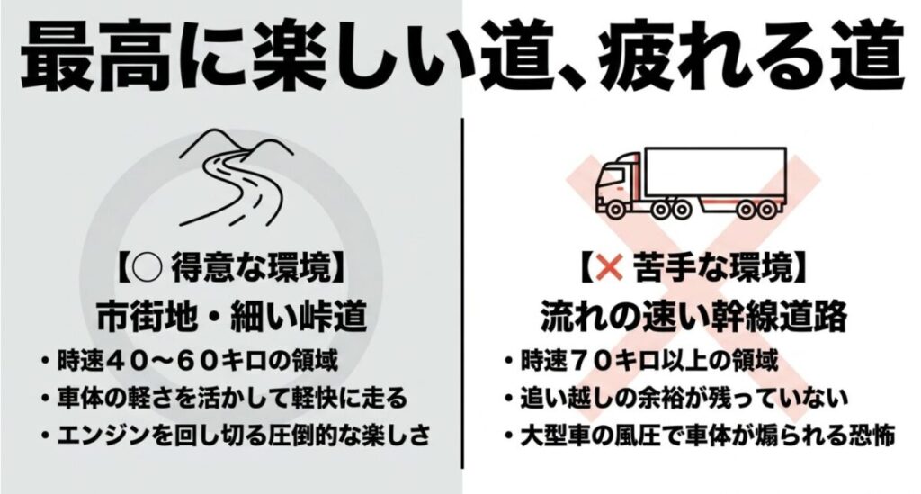 グロム：最高に楽しい道と疲れる道として、得意な市街地・細い峠道と、苦手な流れの速い幹線道路を比較したスライド