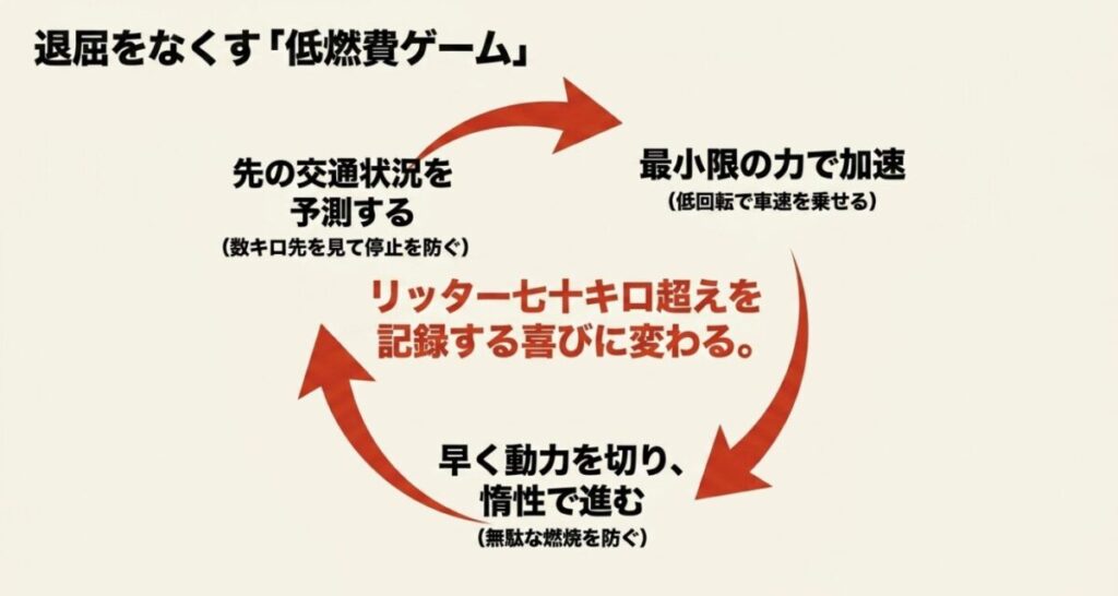 グロム:交通状況の予測、最小限の力での加速、早く動力を切り惰性で進むなど、リッター70キロ超えを記録する喜びに変わる低燃費ゲームのコツをまとめたスライド