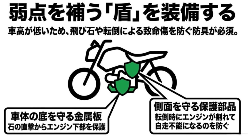 グロム（林道）：エンジン下部を守る金属板と側面を守る保護部品の装着箇所とその効果を示す図