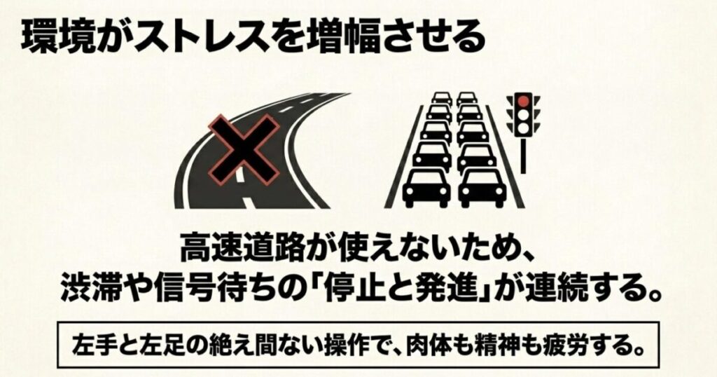 グロム:高速道路進入禁止の標識と渋滞する車のイラスト。高速道路が使えず、渋滞や信号待ちで左手と左足の操作が続き疲労する環境的要因を説明したスライド