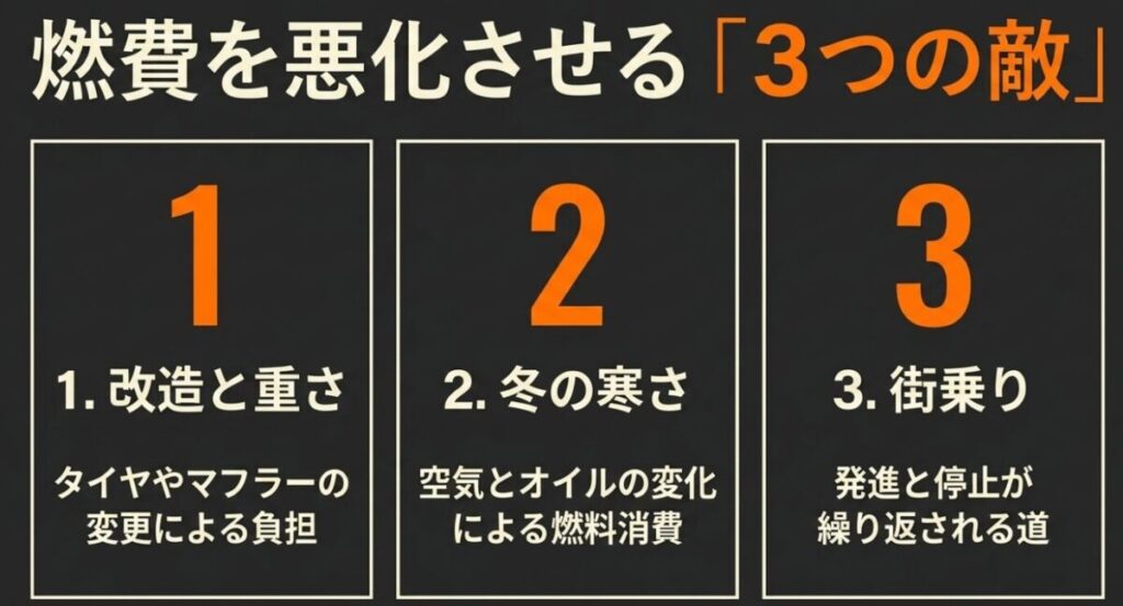グロムの燃費を悪化させる3つの敵（改造と重さ、冬の寒さ、街乗り）の概要