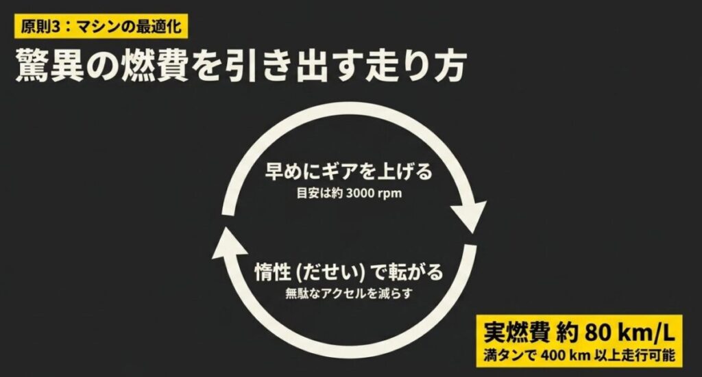 グロム長距離ツーリング：原則3：マシンの最適化。早めにギアを上げる、惰性で転がるなど無駄なアクセルを減らす走り方と実燃費の目安