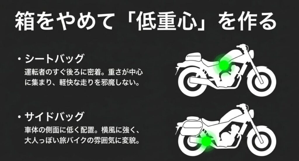 グロム：箱をやめて重心を下げるため、運転者のすぐ後ろに密着するシートバッグと、車体の側面に低く配置するサイドバッグの緑色の重心位置を示したバイクのイラスト