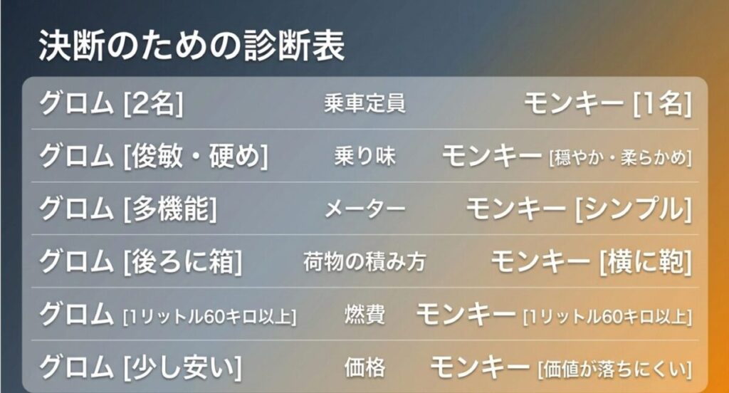 乗車定員、乗り味、メーター、荷物の積み方、燃費、価格から自分に合うモデルを見つけるためのグロムとモンキー比較診断表
