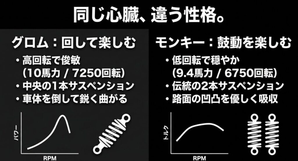 高回転でパワーを発揮するグロムと、低回転でトルクの鼓動を楽しむモンキー125のエンジン出力特性グラフの比較