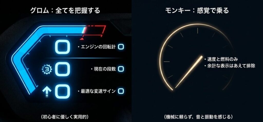 回転計やギア表示など多機能なグロムのメーターと、速度と燃料のみでシンプルに感覚を楽しむモンキー125のメーター比較