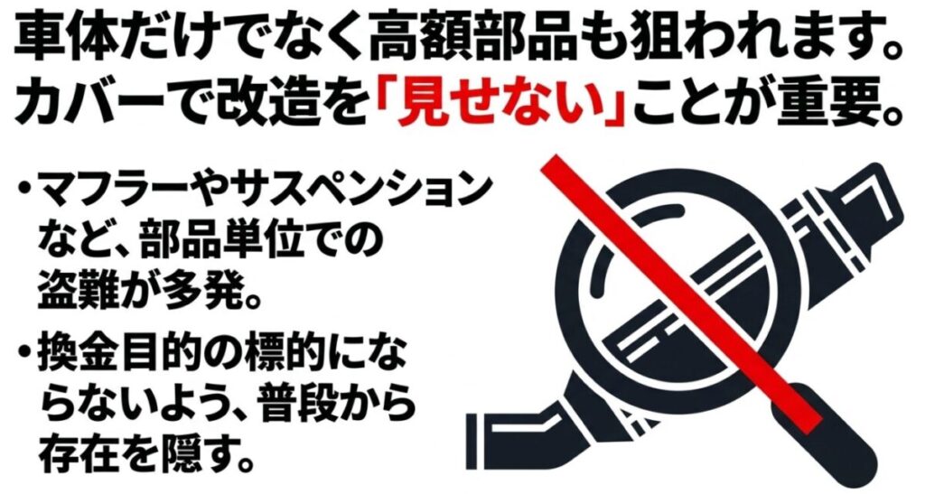 グロム：マフラーなどの部品が狙われていることを示すイラスト。カバーで改造を見せないことが重要 。
