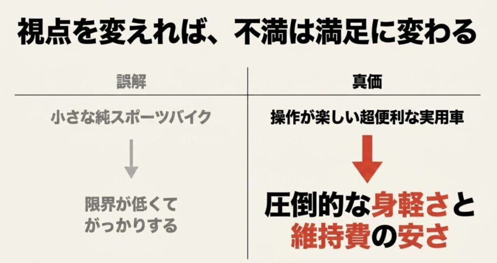 グロム:小さな純スポーツバイクという誤解を、限界が低くてがっかりする状態から、操作が楽しい超便利な実用車という真価へ視点を変えることを勧める表のスライド