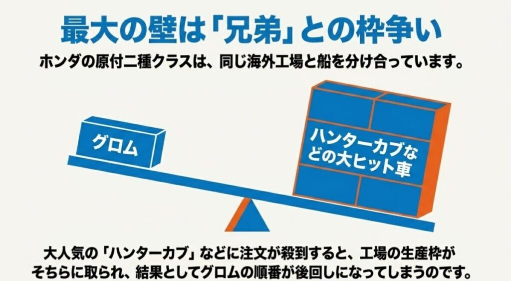 ハンターカブなど大ヒット車に注文が殺到し、グロムの生産枠が後回しになる仕組みの解説