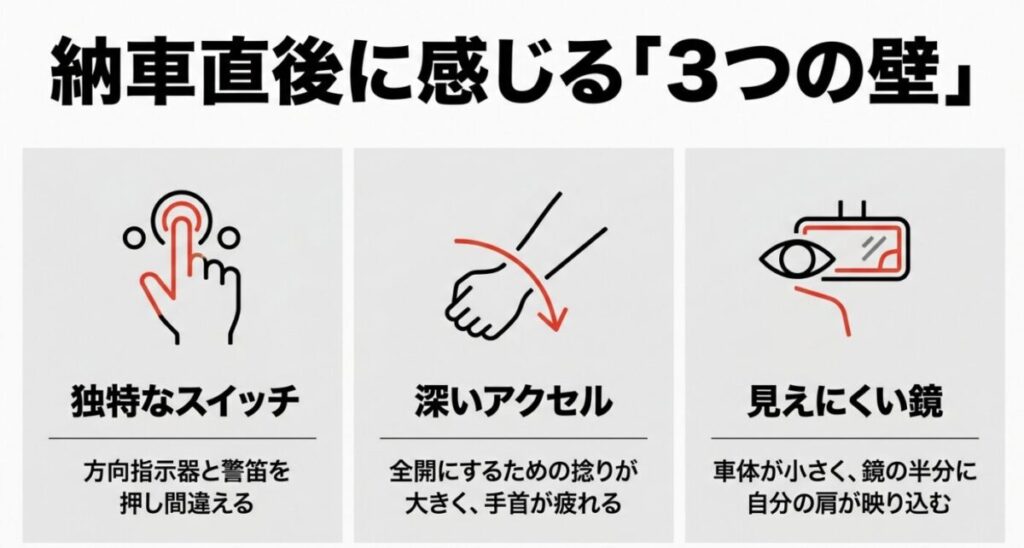 グロム：納車直後に感じる3つの壁として、方向指示器と警笛の押し間違い、手首が疲れる深いアクセル、自分の肩が映り込む見えにくい鏡を図解したスライド