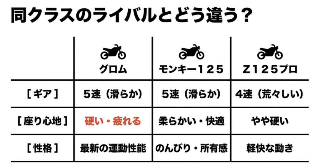 グロム、モンキー125、Z125プロの3車種を、ギアの滑らかさ、座り心地、性格で比較した一覧表